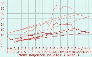 Courbe de la force du vent pour Orly (91)