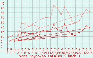 Courbe de la force du vent pour Dijon / Longvic (21)