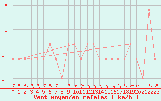 Courbe de la force du vent pour Bregenz