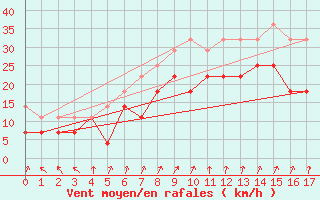 Courbe de la force du vent pour Rantasalmi Rukkasluoto