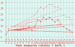 Courbe de la force du vent pour Le Touquet (62)