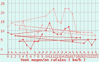 Courbe de la force du vent pour Clamecy (58)