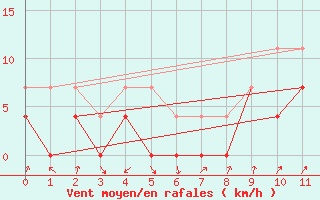 Courbe de la force du vent pour Humaita