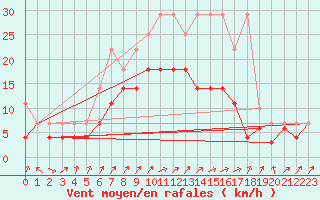 Courbe de la force du vent pour Rheinstetten