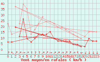 Courbe de la force du vent pour Laval (53)