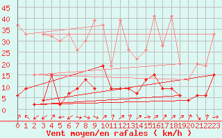 Courbe de la force du vent pour Monte Rosa