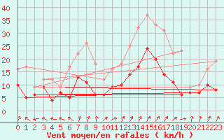 Courbe de la force du vent pour Saint-Dizier (52)