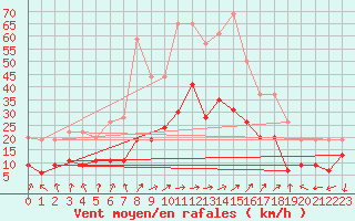 Courbe de la force du vent pour Ploumanac
