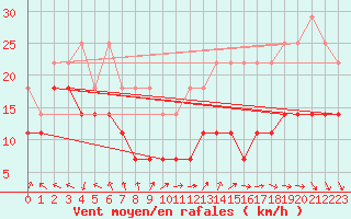 Courbe de la force du vent pour Kleiner Feldberg / Taunus