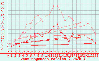 Courbe de la force du vent pour Wielenbach (Demollst