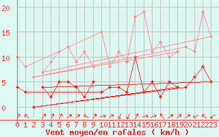 Courbe de la force du vent pour Brianon (05)