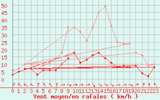 Courbe de la force du vent pour Alaigne (11)