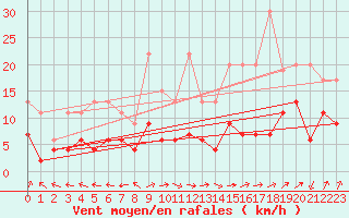 Courbe de la force du vent pour Ble - Binningen (Sw)