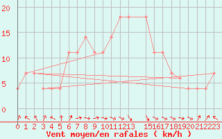 Courbe de la force du vent pour Bet Dagan
