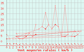Courbe de la force du vent pour Meiringen