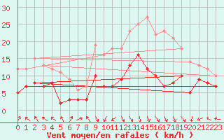 Courbe de la force du vent pour Lons-le-Saunier (39)