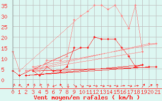 Courbe de la force du vent pour Interlaken