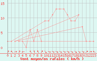 Courbe de la force du vent pour Trawscoed