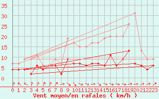 Courbe de la force du vent pour Auxerre-Perrigny (89)