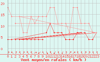 Courbe de la force du vent pour Oberstdorf