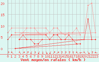 Courbe de la force du vent pour Strasbourg (67)