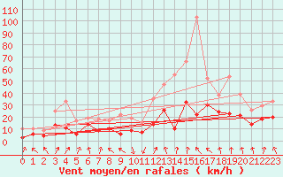 Courbe de la force du vent pour Chambry / Aix-Les-Bains (73)