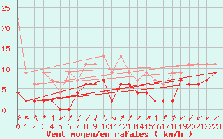 Courbe de la force du vent pour Sattel-Aegeri (Sw)