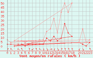 Courbe de la force du vent pour Andeer