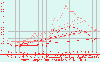 Courbe de la force du vent pour Millau - Soulobres (12)