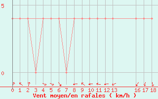 Courbe de la force du vent pour Aflenz