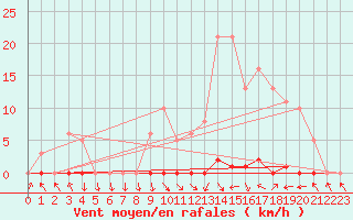 Courbe de la force du vent pour Les Pennes-Mirabeau (13)