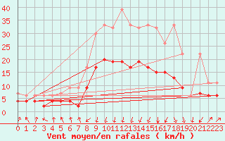 Courbe de la force du vent pour Marsens