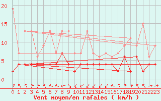 Courbe de la force du vent pour Wdenswil