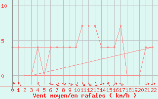 Courbe de la force du vent pour Wels / Schleissheim