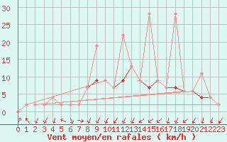 Courbe de la force du vent pour Berne Liebefeld (Sw)