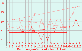 Courbe de la force du vent pour Slovenj Gradec