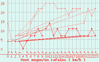 Courbe de la force du vent pour Marienberg