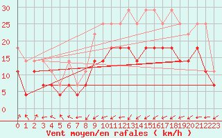 Courbe de la force du vent pour Aix-la-Chapelle (All)