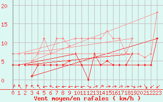 Courbe de la force du vent pour Madrid / Retiro (Esp)