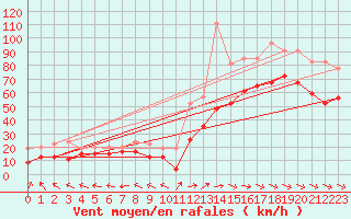 Courbe de la force du vent pour Cap Pertusato (2A)