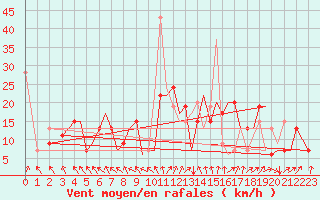 Courbe de la force du vent pour Bilbao (Esp)