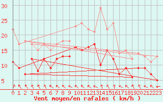 Courbe de la force du vent pour Beauvais (60)