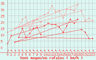 Courbe de la force du vent pour Alfeld