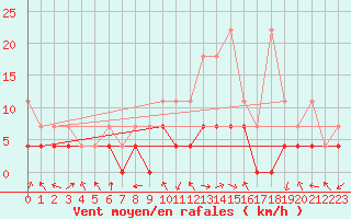 Courbe de la force du vent pour Offenbach Wetterpar