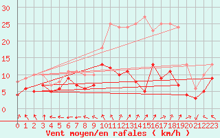 Courbe de la force du vent pour Bourges (18)