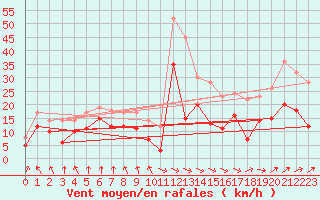 Courbe de la force du vent pour Tarbes (65)