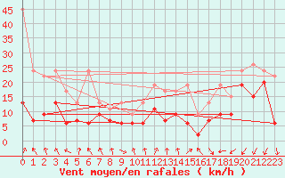 Courbe de la force du vent pour Oron (Sw)