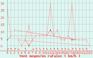 Courbe de la force du vent pour Lillehammer-Saetherengen