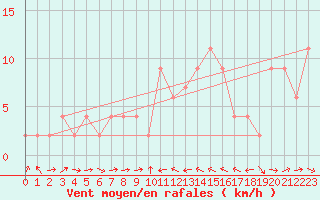 Courbe de la force du vent pour Gibraltar (UK)