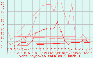 Courbe de la force du vent pour Andeer